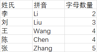 五大姓氏按字母数量由低到高排序