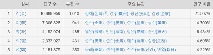 韩国姓氏排行前五|图源나무위키