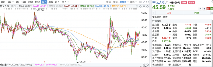 （图：中无人机历史股价走势）