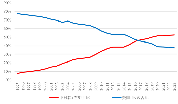单位：百分比 | 资料来源：世界知识产权组织， 2025年