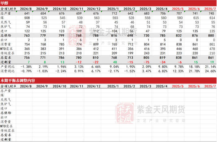 数据来源：隆众资讯、卓创资讯，金联创、紫金天风期货研究所