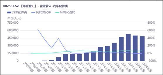 来源:同花顺iFinD-营业收入-汽车配件类