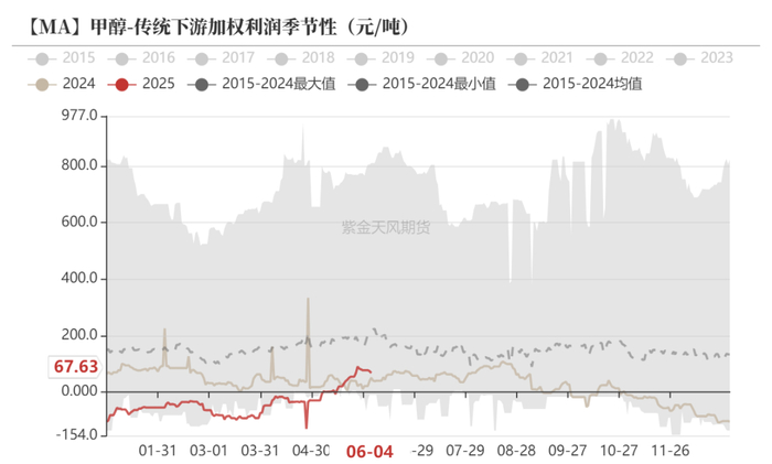 数据来源：隆众资讯、卓创资讯、金联创、紫金天风期货研究所