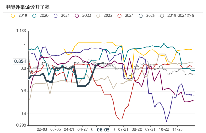 数据来源：隆众资讯、卓创资讯，金联创、紫金天风期货研究所