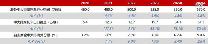 图：中国大排量摩托车出口估计 资料来源：中国摩托车商会，民生证券