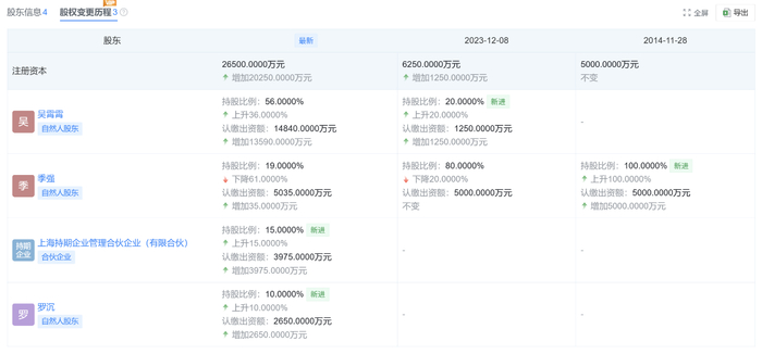 图：佳期投资历史股权变更情况来源：天眼查APP