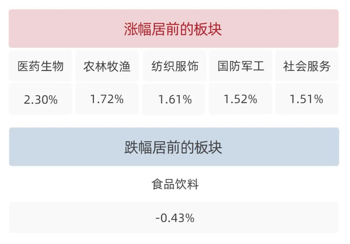  数据来源：Wind，仅展示当日涨跌幅居前的行业