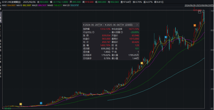（来源：iFinD  截至2025年6月6日）