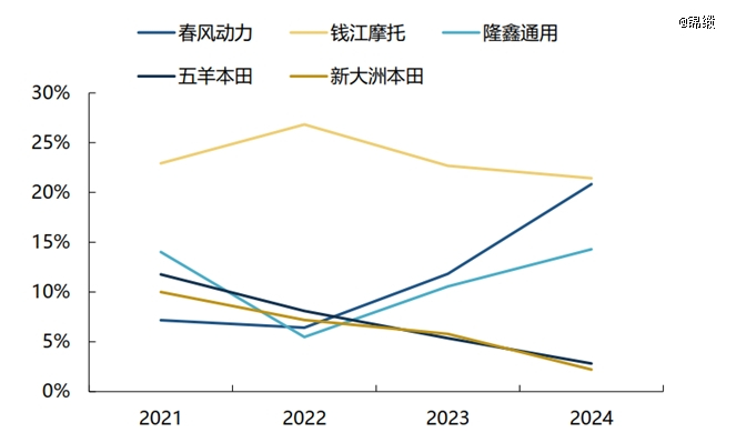 图：中国大排量摩托车内销格局 资料来源：摩托车商会，东吴证券
