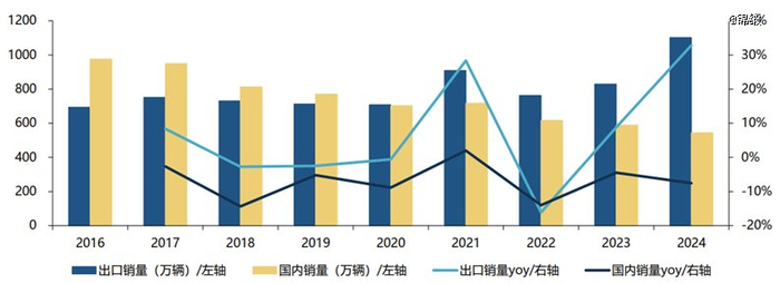 图：中国摩托车内外销情况 资料来源：摩托车商会，东吴证券