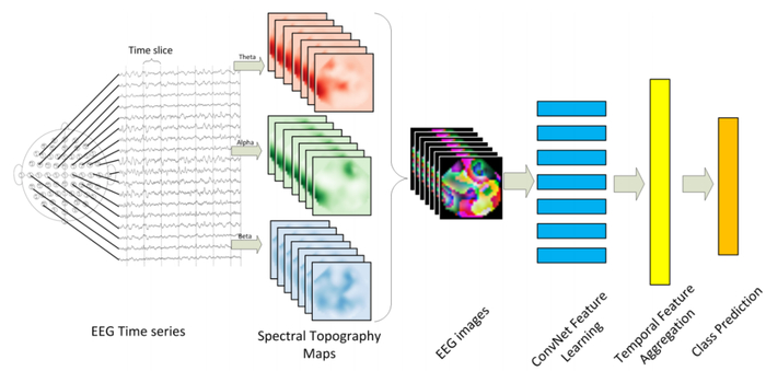 △图片概括了BCI对脑电信号的处理模式
