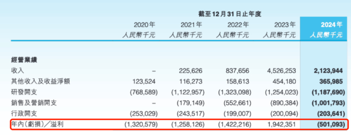 （截图来自2024年年报）