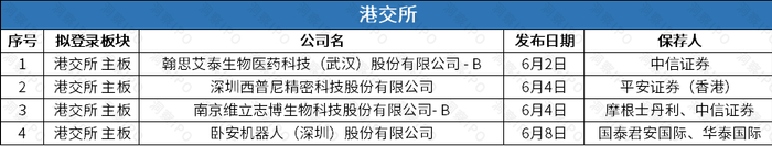 数据来源：公开信息；图表制作：洞察IPO