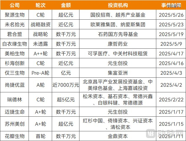 2025年以来获得融资的医美材料企业，资料来源：公开报道