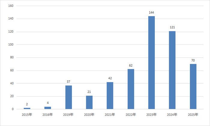 图：上海宽德私募近年来产品备案情况数据来源：Wind、界面新闻整理