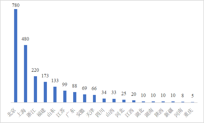 数据来源：Wind，天府债券工作室整理