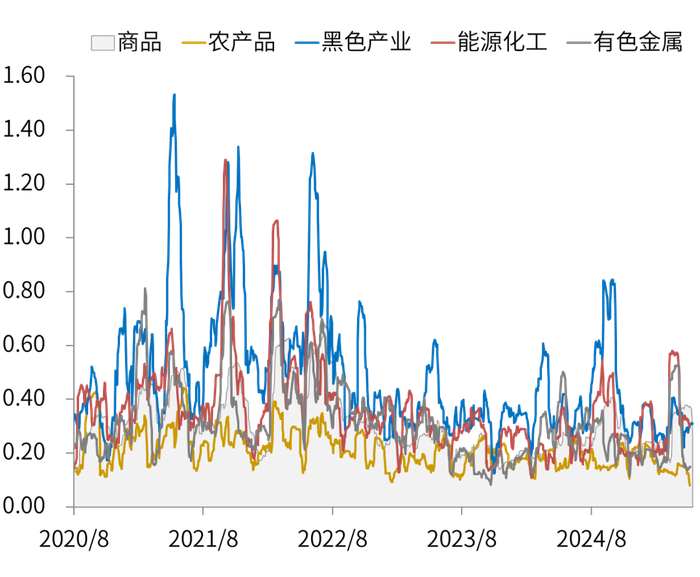 数据来源：同花顺, 指数历史20个交易日波动率统计