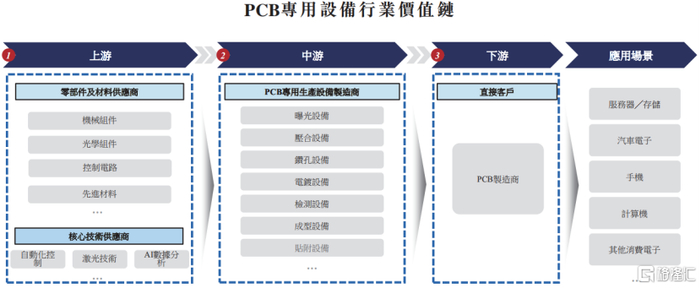 PCB专用设备行业价值链，来源：招股书