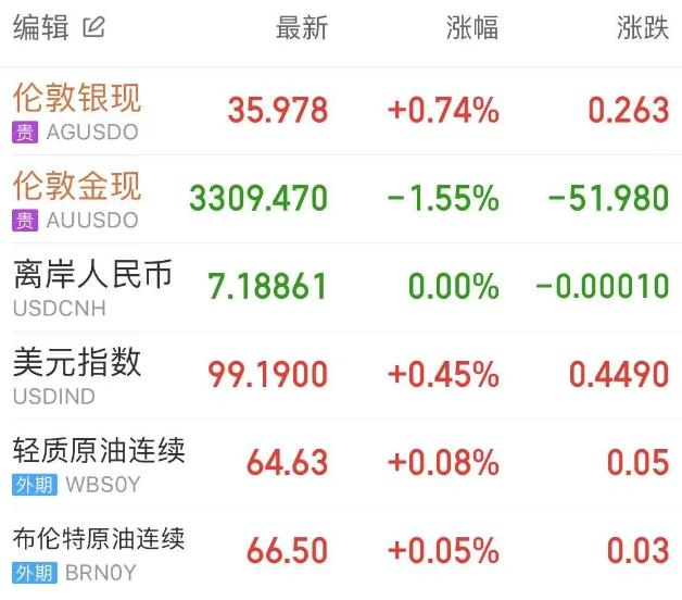 图中为截止发稿最新行情