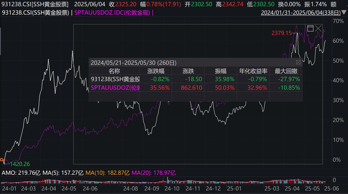 数据来源：ifind，截至2025.6.4
