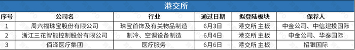 数据来源：公开信息；图表制作：洞察IPO