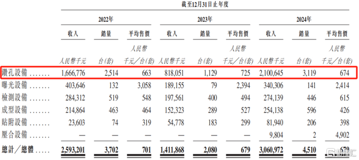 按产品划分的收入占比，来源：招股书