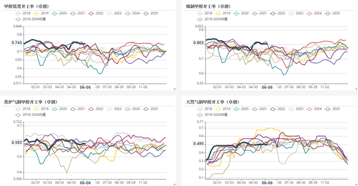 数据来源：卓创资讯、紫金天风期货研究所