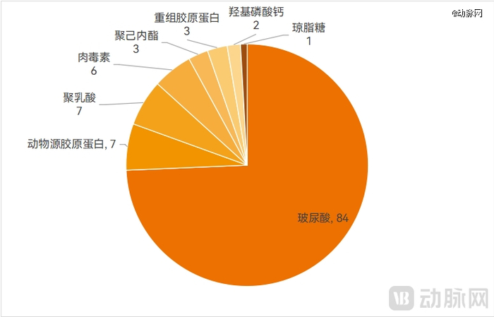 已获批的各类医美注射填充产品数，资料来源：高端医械院数据中心