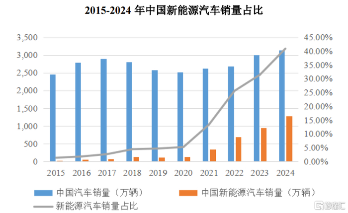 2015-2024年中国新能源汽车销量占比，来源：招股书