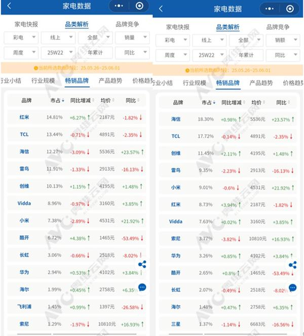 图：彩电线上市场2025年22周（5.26-6.1）畅销品牌销量、销售额情况（来源：奥维云网）
