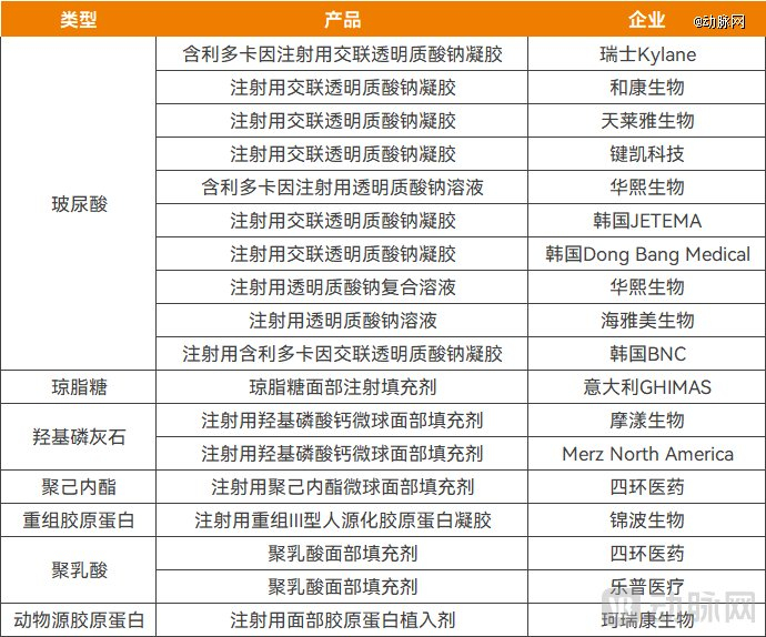 2025年各大医美材料获批三类证的情况，资料来源：高端医械院数据中心