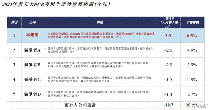 2024年前五大PCB专用生产设备制造商（全球），来源：招股书