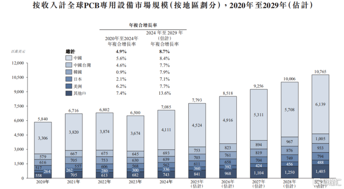 按收入计全球PCB专用设备市场规模（按地区划分），来源：招股书