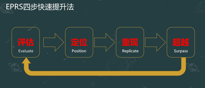 图为谢林昂卷面快写EPRS四步快速提升法逻辑示意