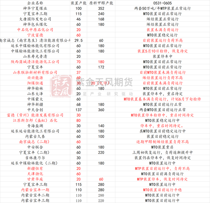 数据来源：隆众资讯、卓创资讯，金联创、紫金天风期货研究所