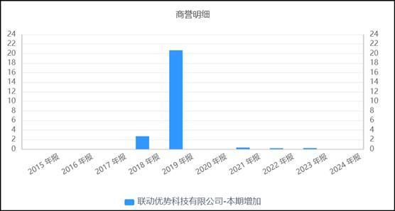 来源:同花顺iFinD-商誉减值