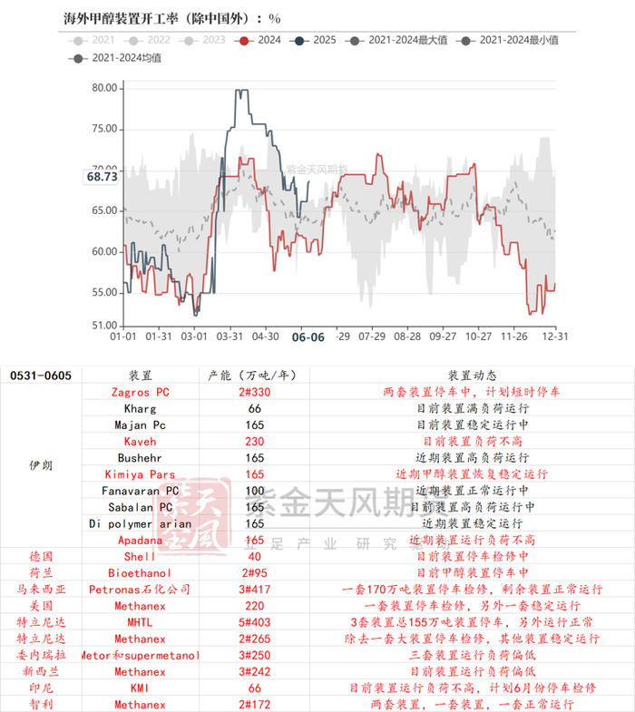 数据来源：隆众资讯、卓创资讯，金联创、紫金天风期货研究所