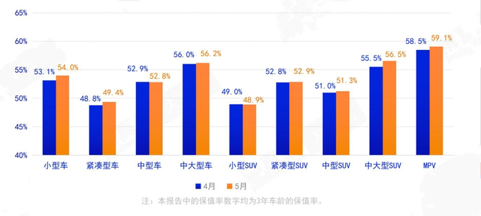 各级别车型保值率变化趋势图。