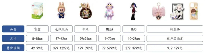 图：泡泡玛特各品类主要产品
