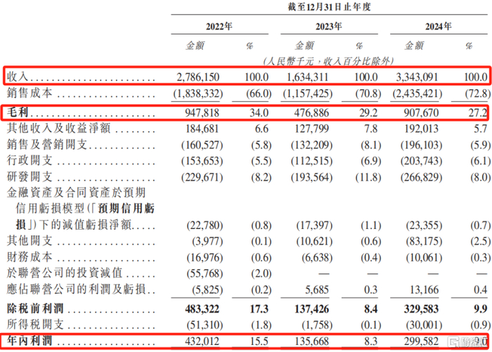 关键财务数据，来源：招股书