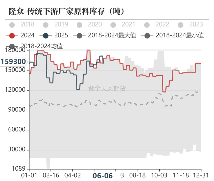 数据来源：隆众资讯、卓创资讯，金联创、紫金天风期货研究所