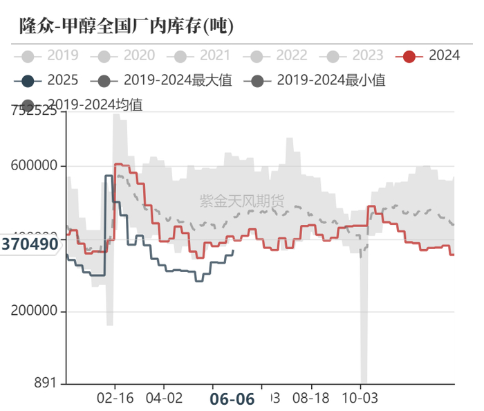 数据来源：隆众资讯、卓创资讯，金联创、紫金天风期货研究所