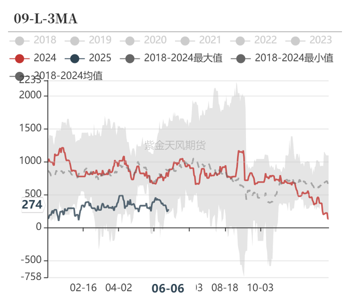 数据来源：隆众资讯、卓创资讯，金联创、紫金天风期货研究所