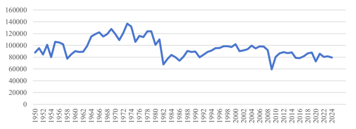 单位：千吨 | 数据来源：美国内政部，2024年2月；世界钢铁协会，2025年3月