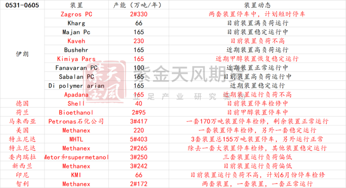 数据来源：卓创资讯、紫金天风期货研究所