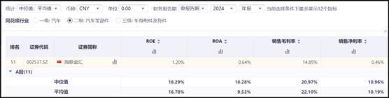 来源:同花顺iFinD-同业比较