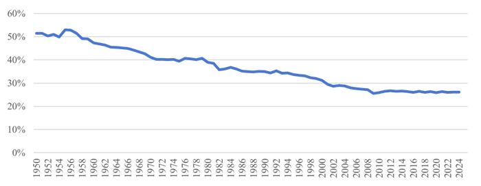 单位：百分比 | 数据来源：美国能源部，2025年3月