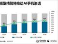 Canalys：预计今年 AI 手机渗透率达 34%，算力升级与模型精简成推动因素