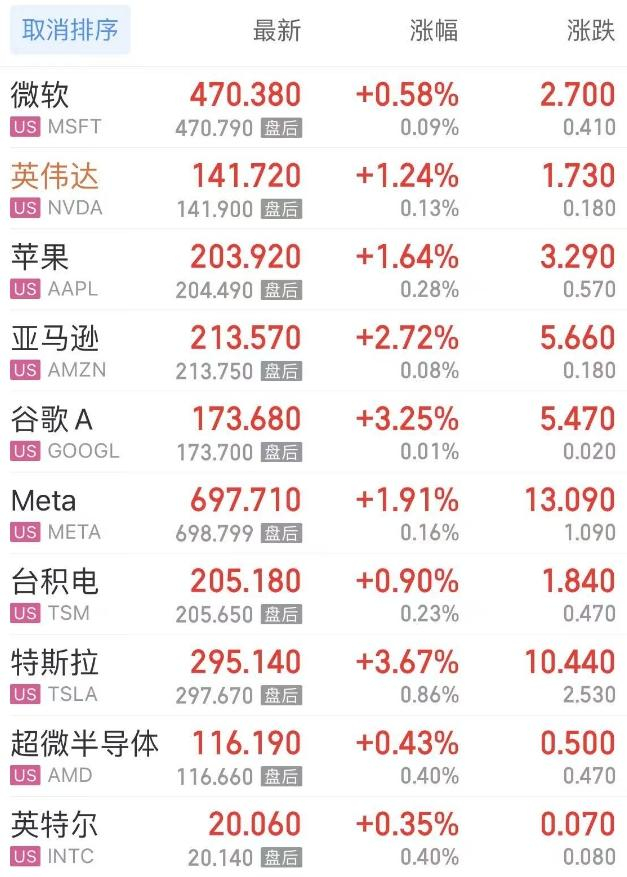按市值排序
