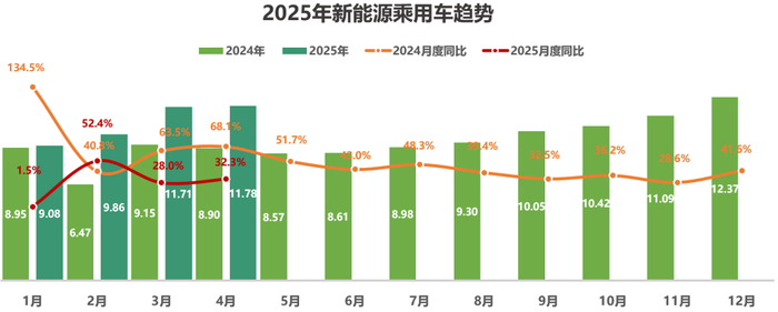 注：数据不包含混动车型
